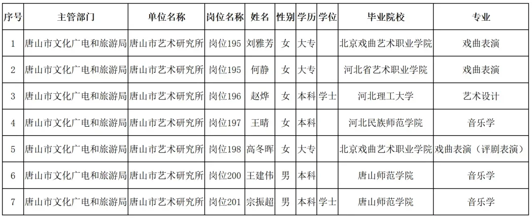 唐山文化广电和旅游局2024事业编公示