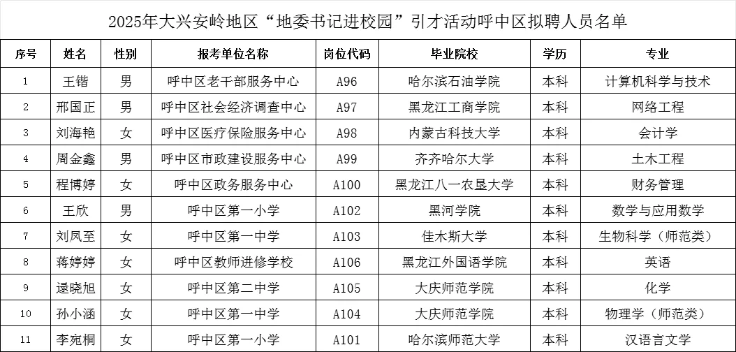 2025大兴安岭地委书记进校园拟录用名单