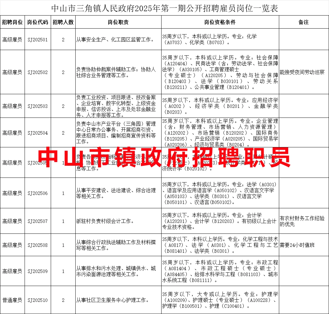 大专起报｜中山市镇政府招聘15名职员