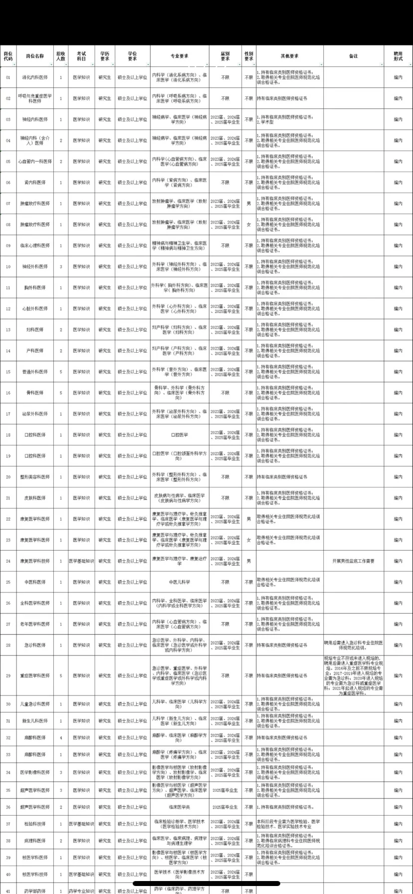 25年福建省漳州市医院招聘，来一位帮一位！