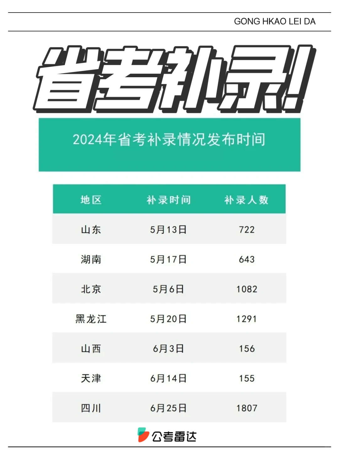 ?️已明确2025省考补录机会！招近万人？