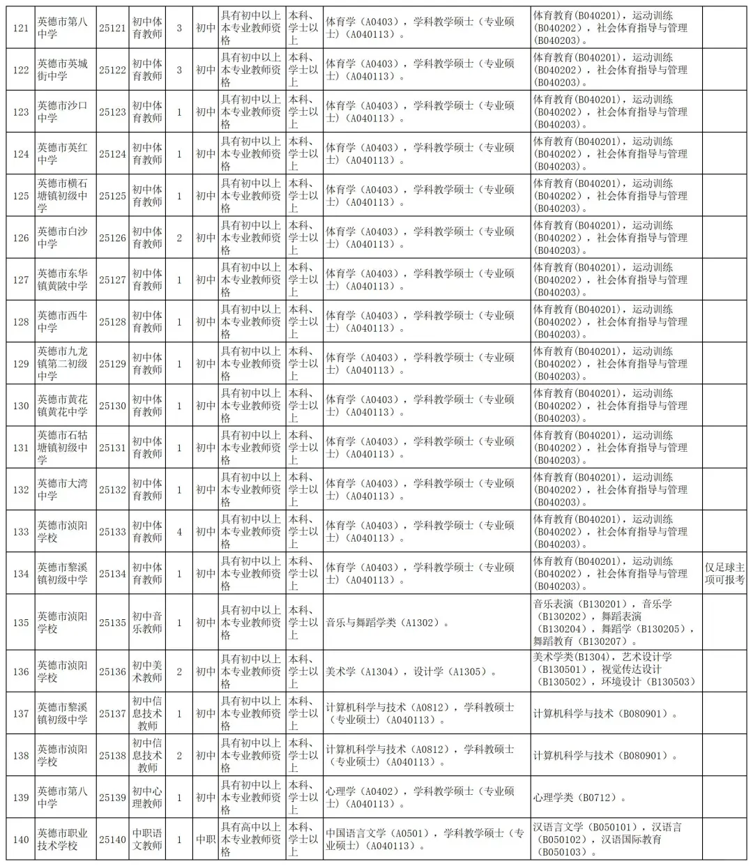 正式编制！清远英德市招聘222人
