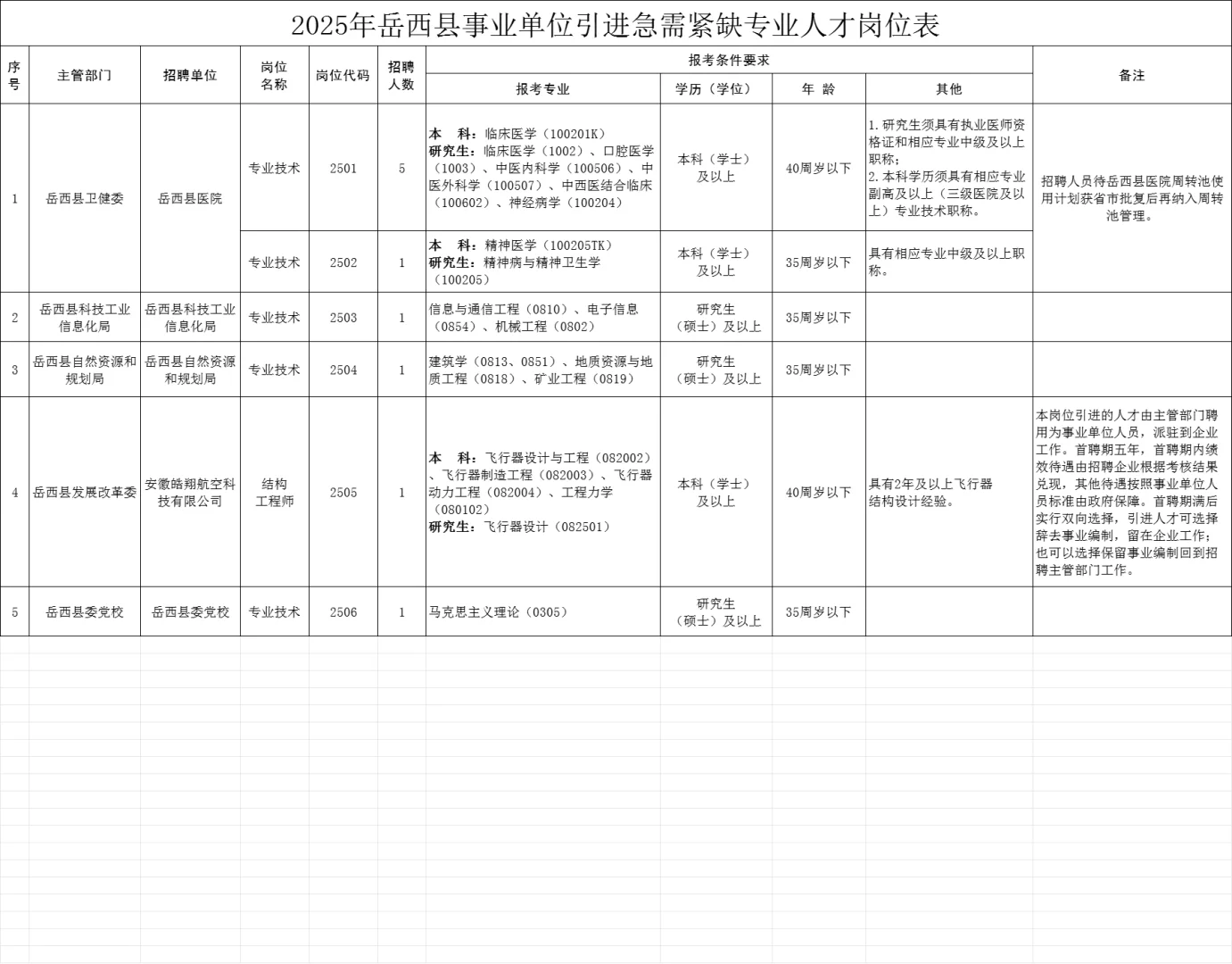 2025年安庆岳西县事业单位引进人才10人公告