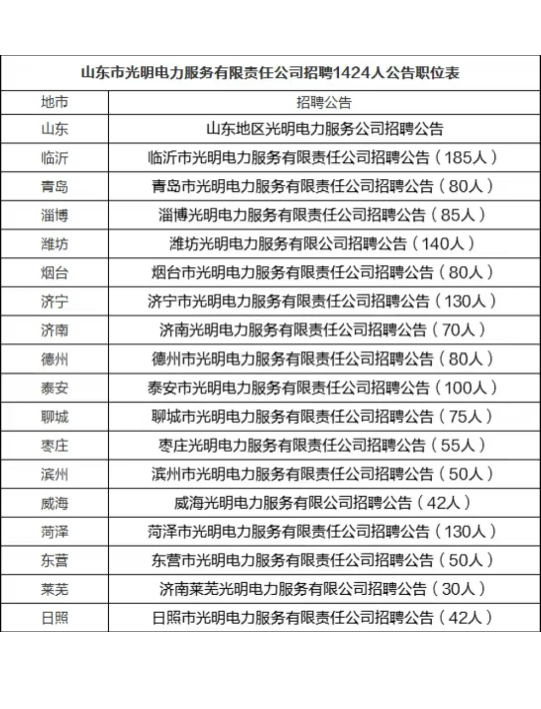 山东光明电力招考重磅消息！速进！