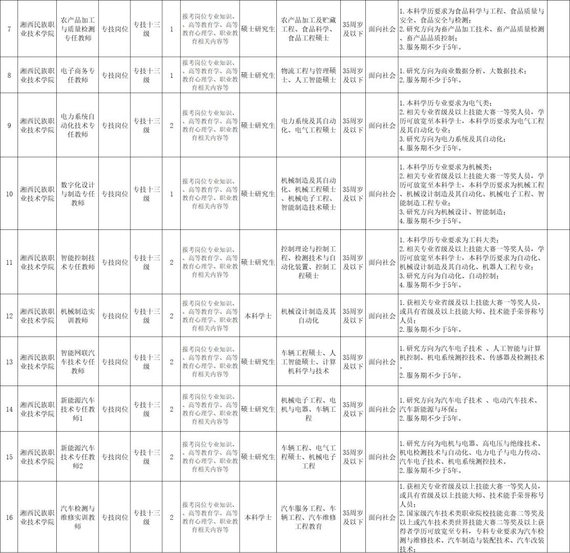 2025年湘西民族职业技术学院招聘教师45名