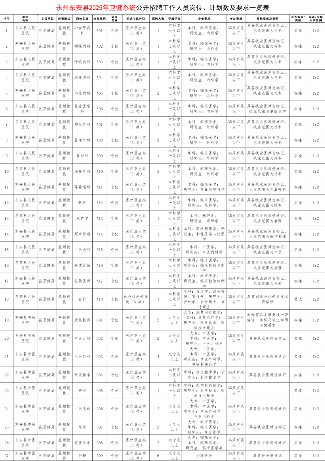 有编！25永州东安县卫健系统招79人