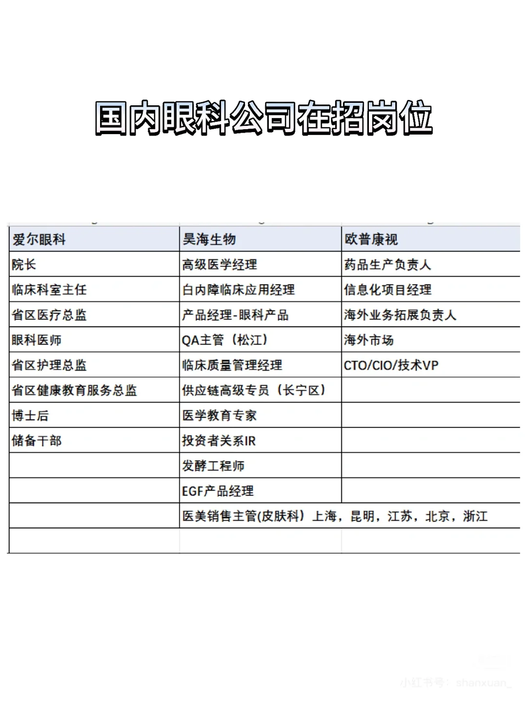 眼科赛道，这些公司在招聘的岗位 ??