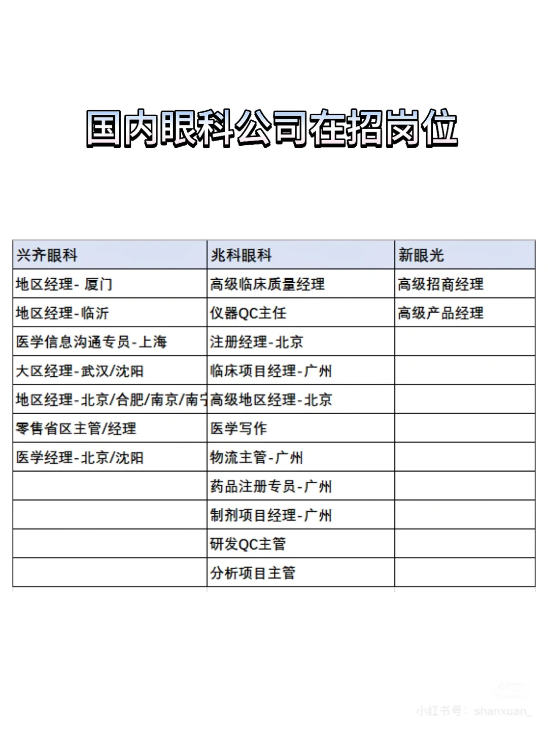 眼科赛道，这些公司在招聘的岗位 ??