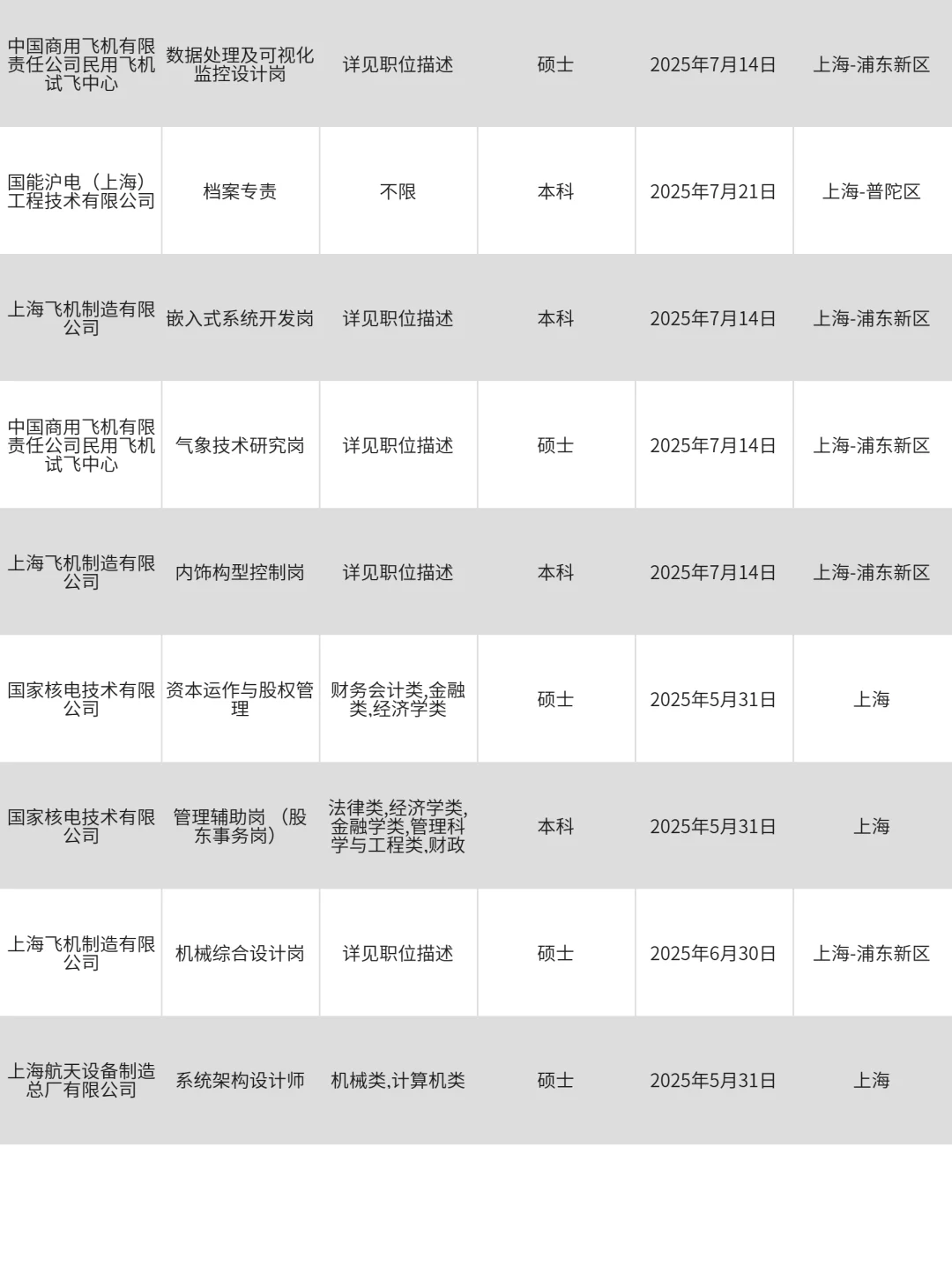 4月26 上海正在急招的央企国企，部分免笔试