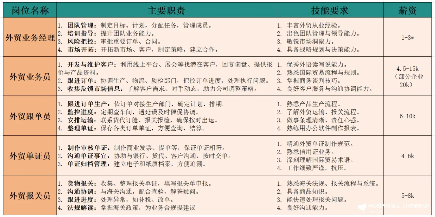 外贸小白必看?外贸岗位大剖析