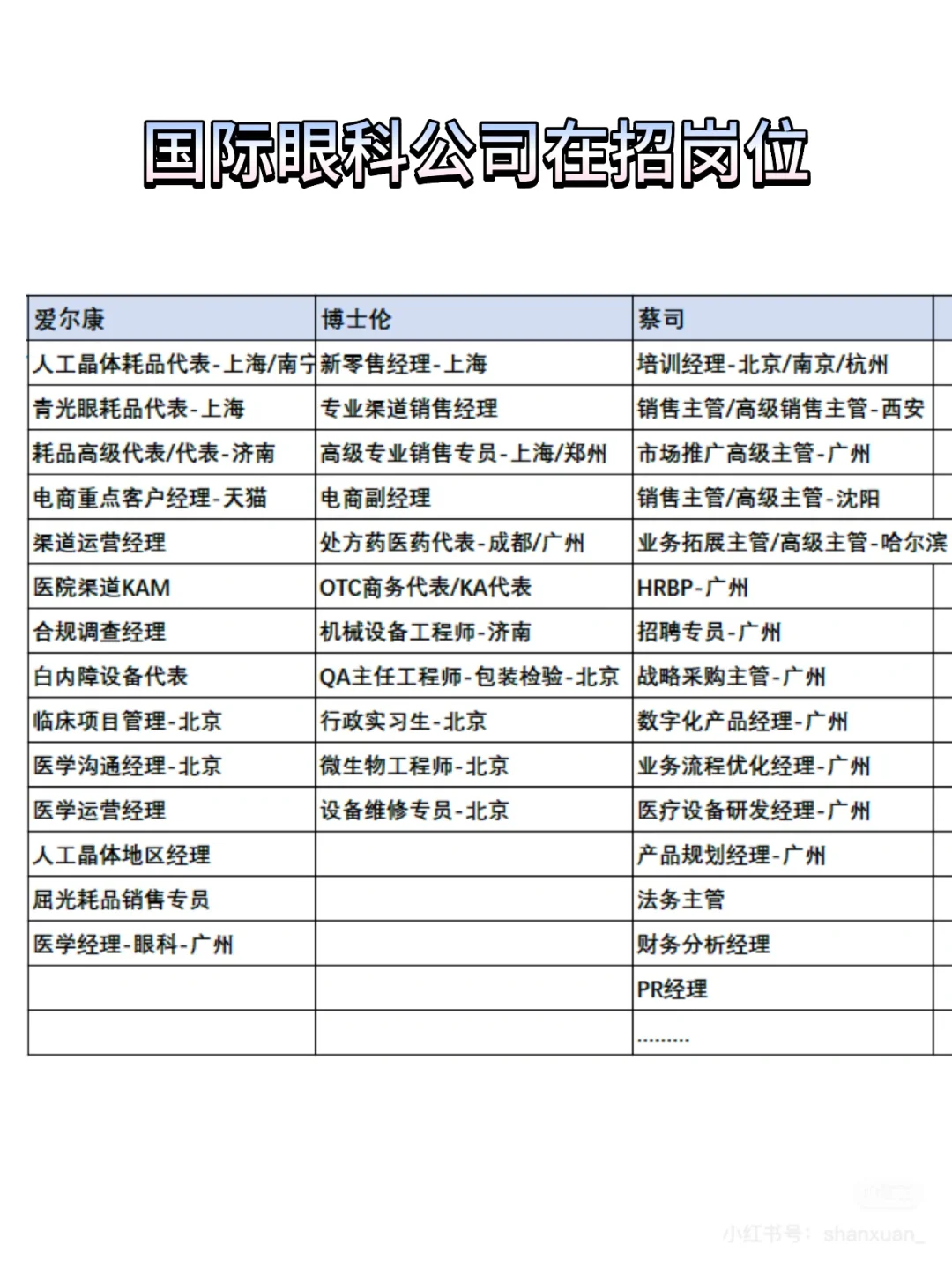 眼科赛道，这些公司在招聘的岗位 ??