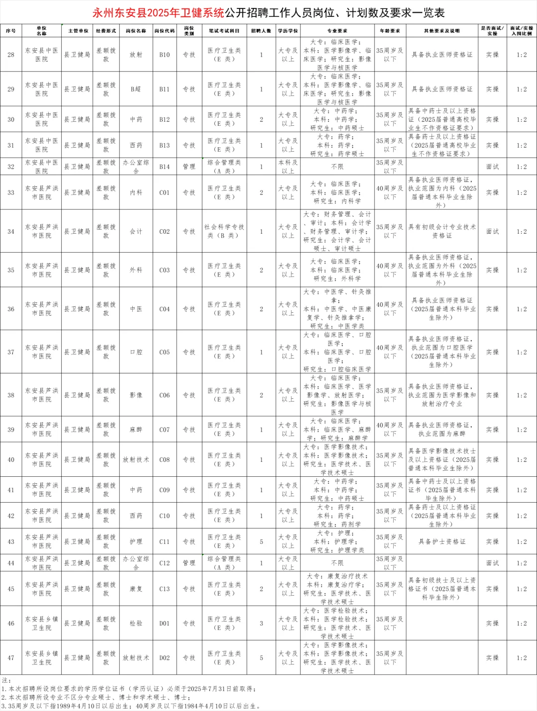 有编！25永州东安县卫健系统招79人