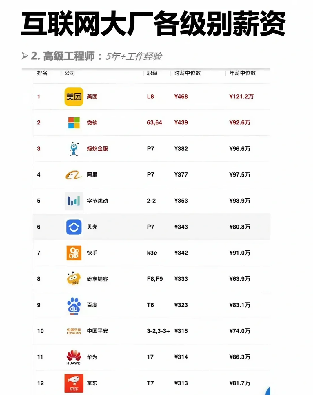 互联网各公司各职级薪酬