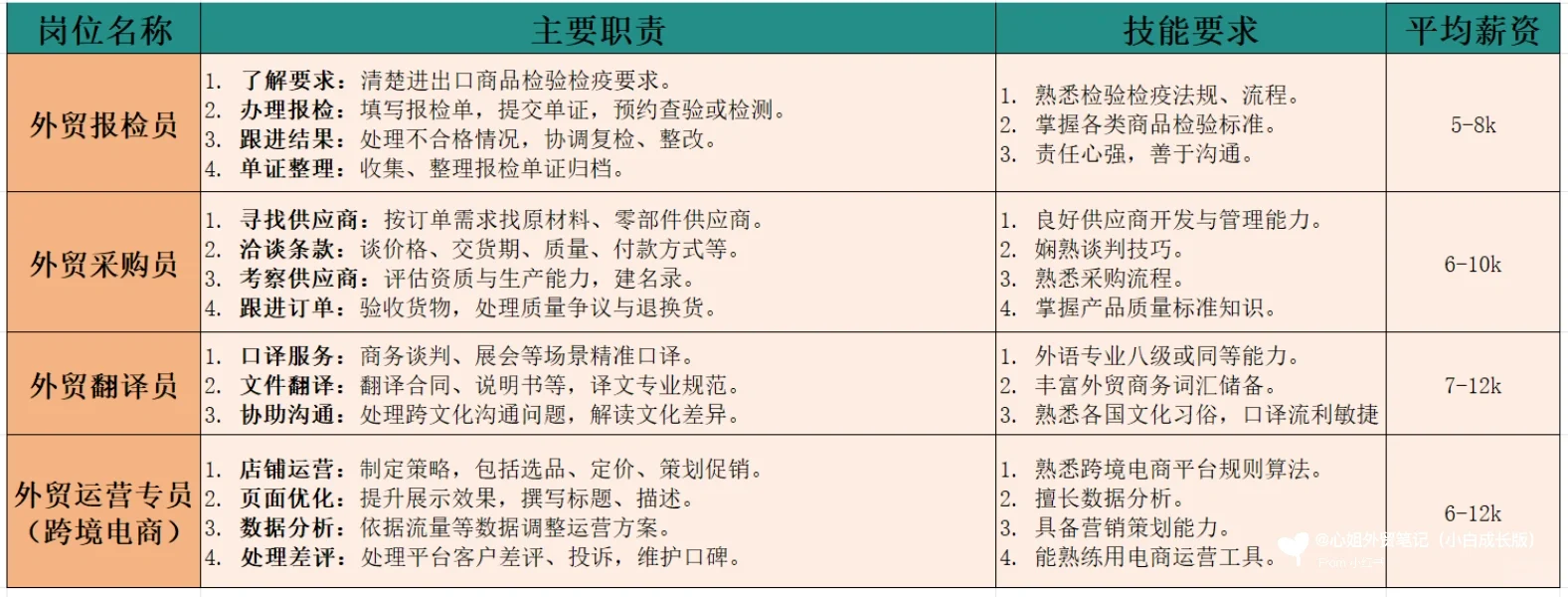 外贸小白必看?外贸岗位大剖析
