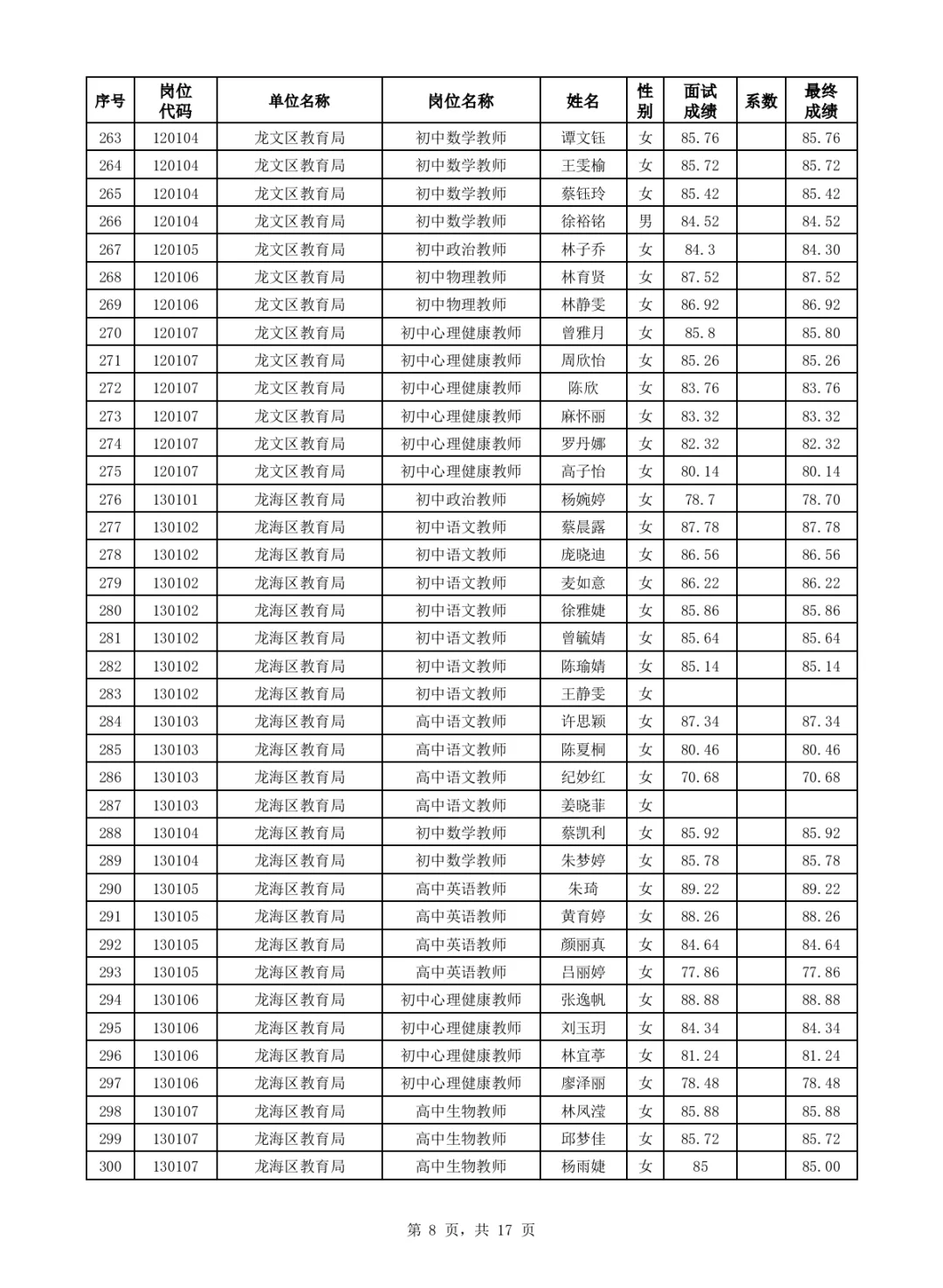 漳州优毕双选、公费师范招聘面试成绩公布