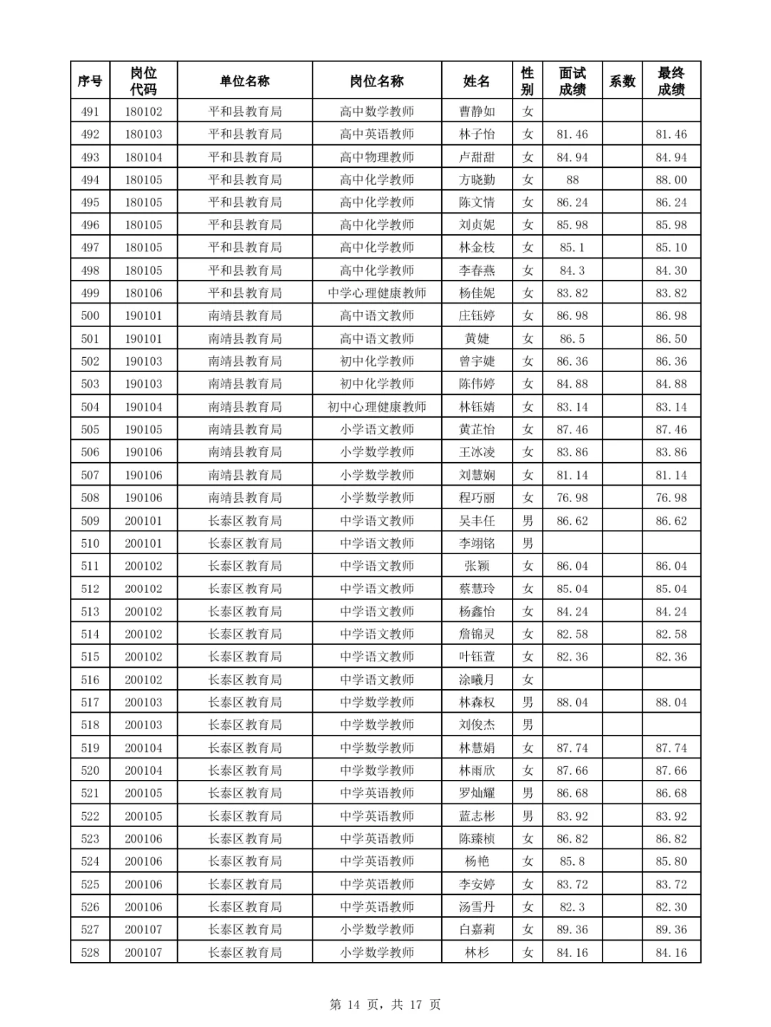 漳州优毕双选、公费师范招聘面试成绩公布