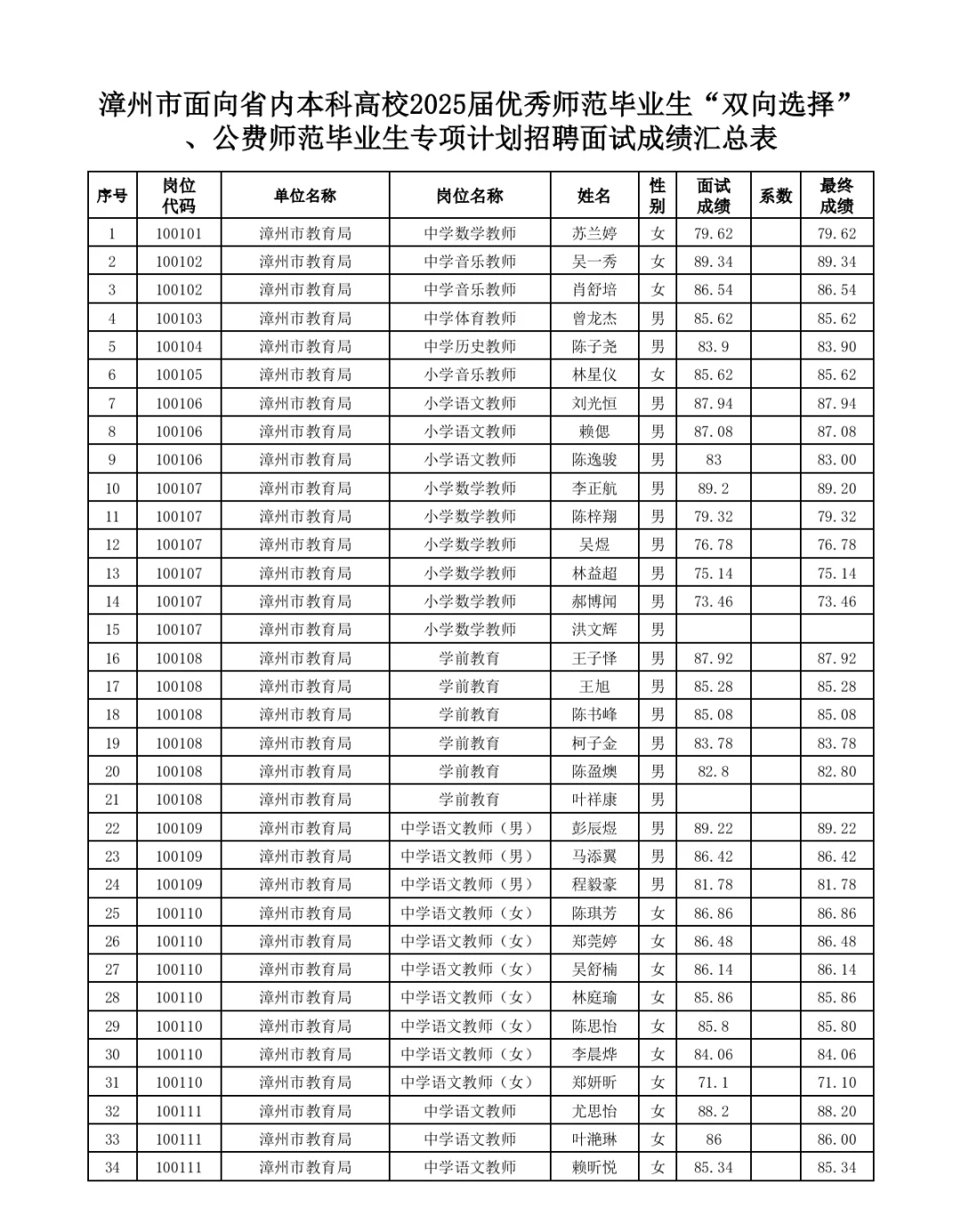 漳州优毕双选、公费师范招聘面试成绩公布