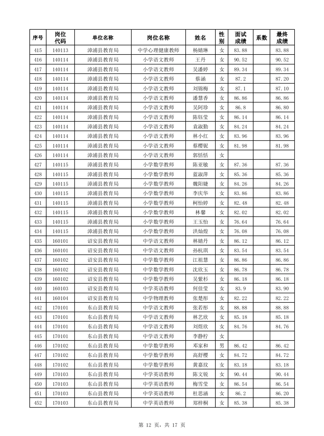 漳州优毕双选、公费师范招聘面试成绩公布