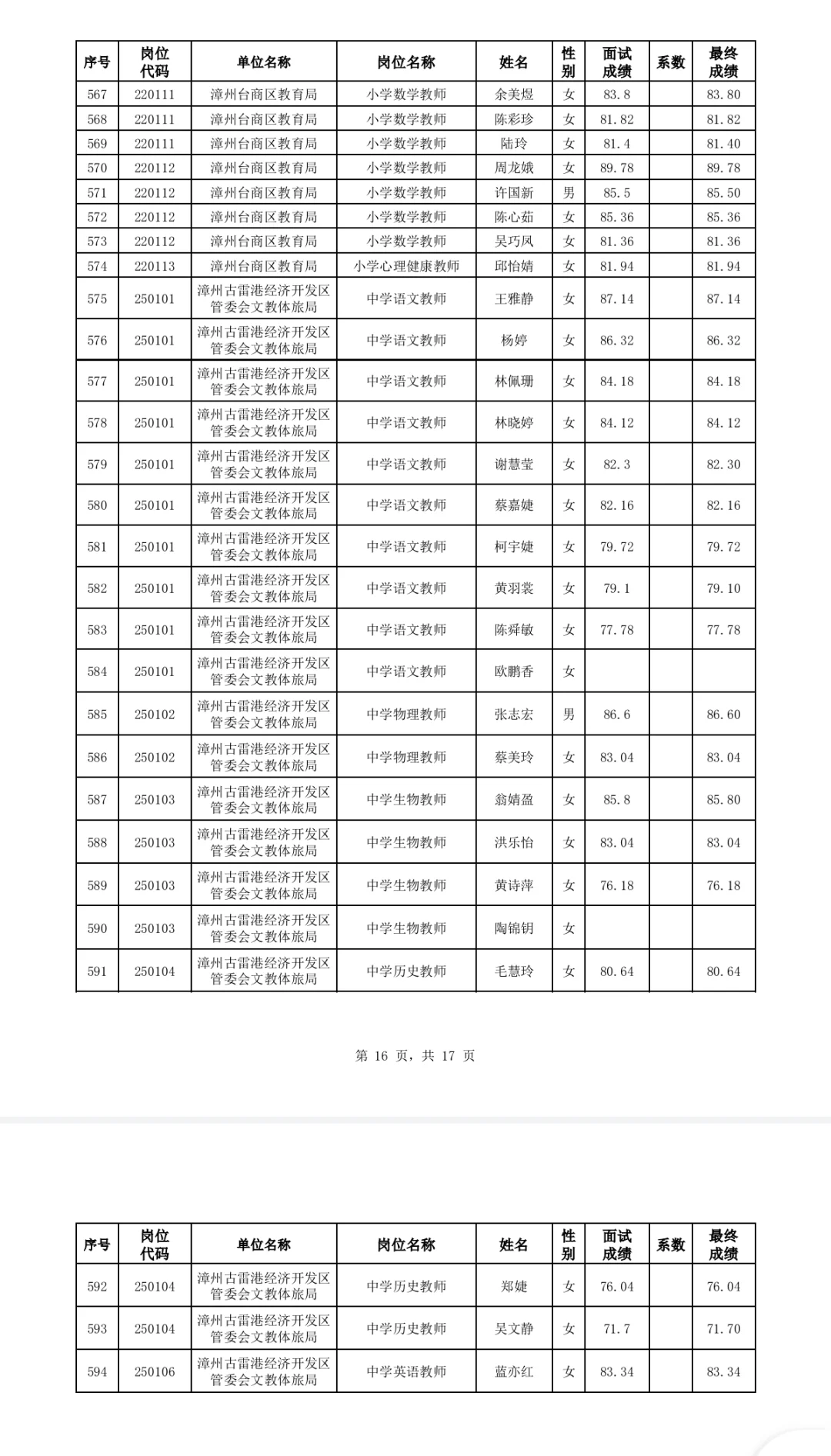 漳州优毕双选、公费师范招聘面试成绩公布