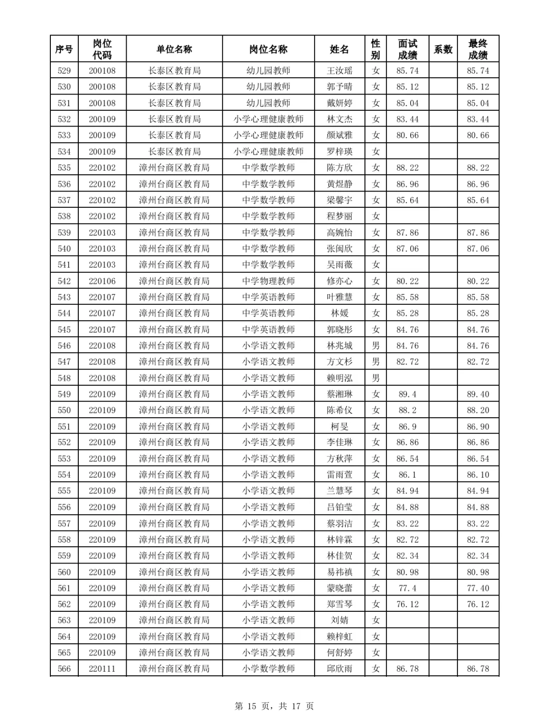 漳州优毕双选、公费师范招聘面试成绩公布