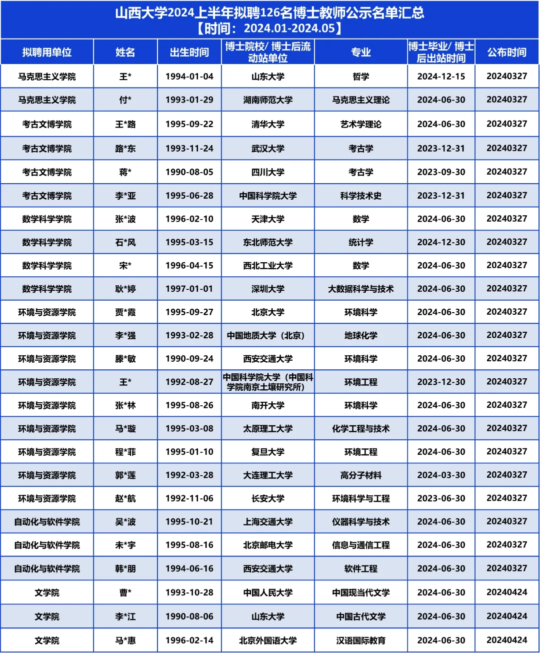 山西大学2024拟聘126名博士教师,他们是…