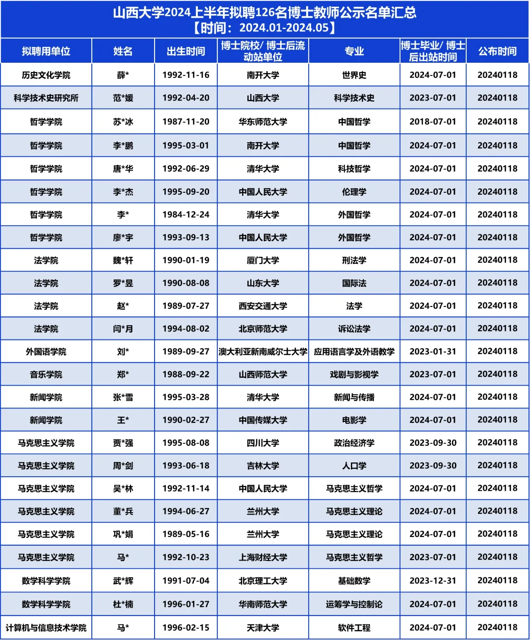 山西大学2024拟聘126名博士教师,他们是…
