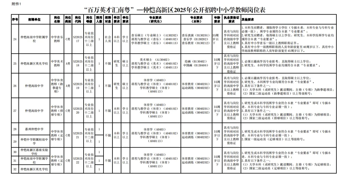 惠州仲恺高新区2025年公开招聘中小学教师