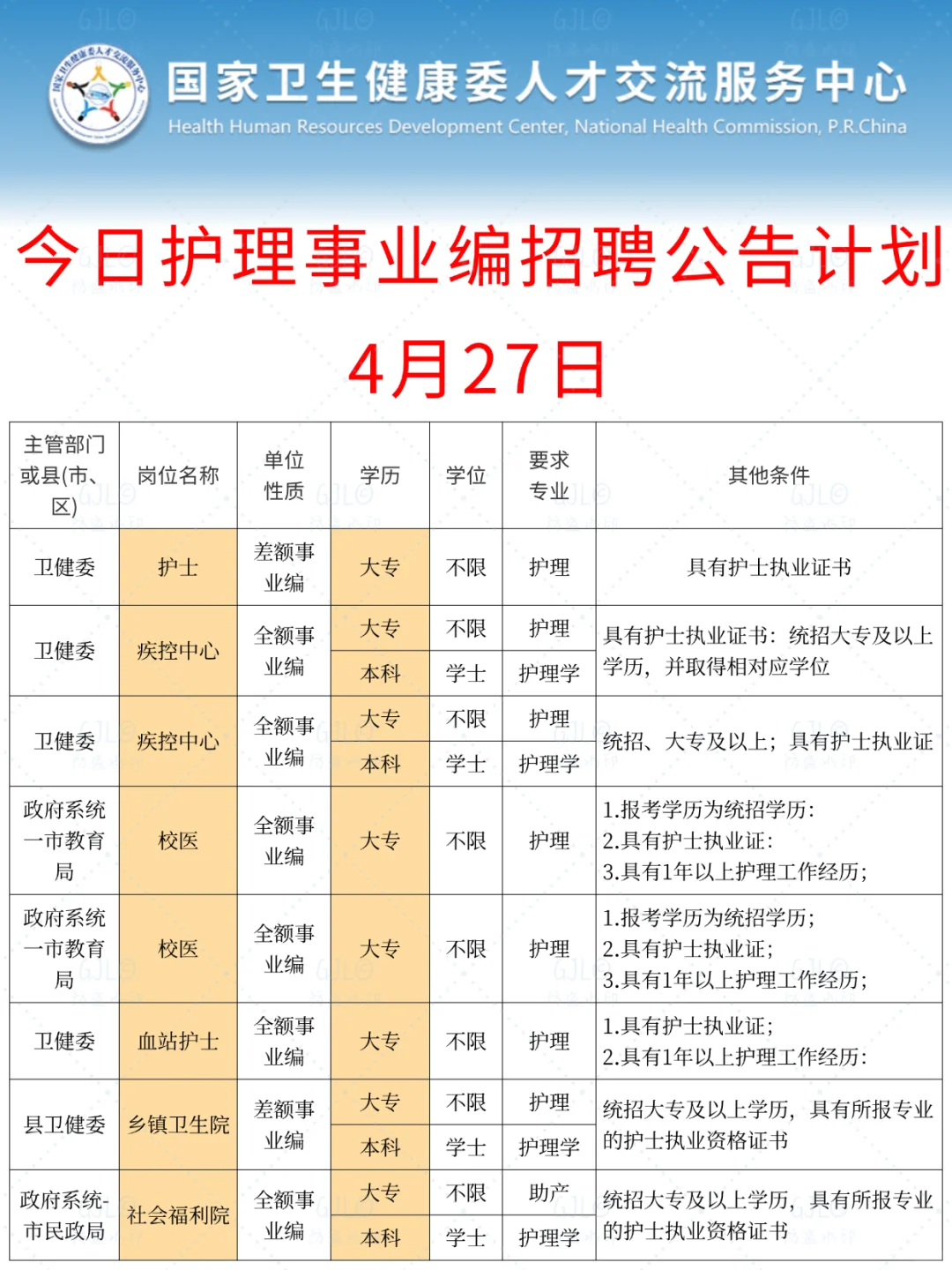 护理人都收到4.27日事业编招聘公告了吗