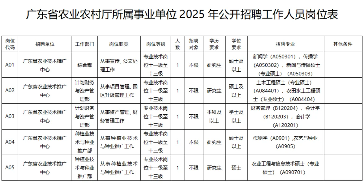 有编！农业农村厅所属事业单位招聘！本科及