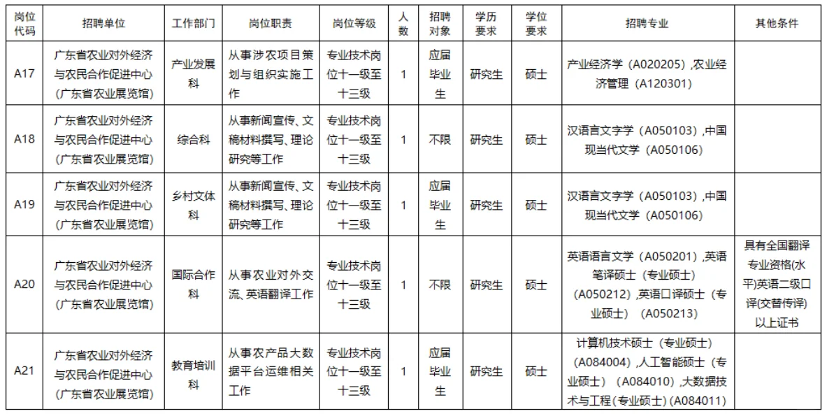 有编！农业农村厅所属事业单位招聘！本科及