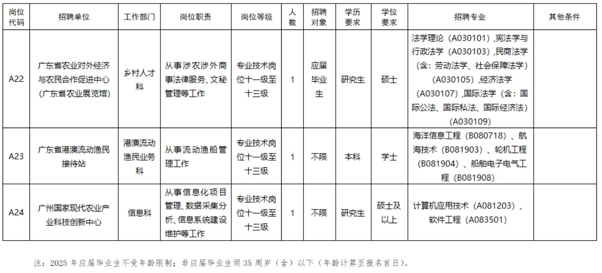 有编！农业农村厅所属事业单位招聘！本科及