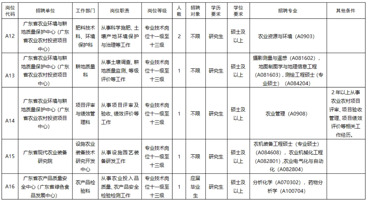有编！农业农村厅所属事业单位招聘！本科及