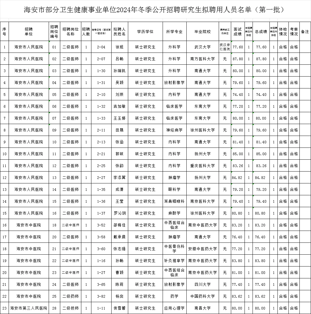 海安市卫健委研究生拟聘名单（第一批）