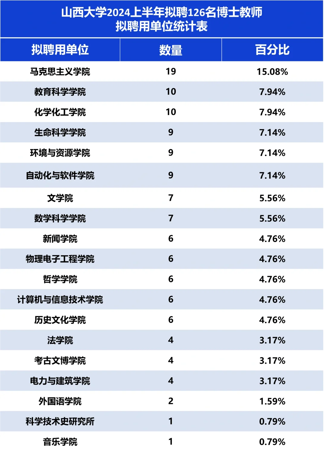 山西大学2024拟聘126名博士教师,他们是…