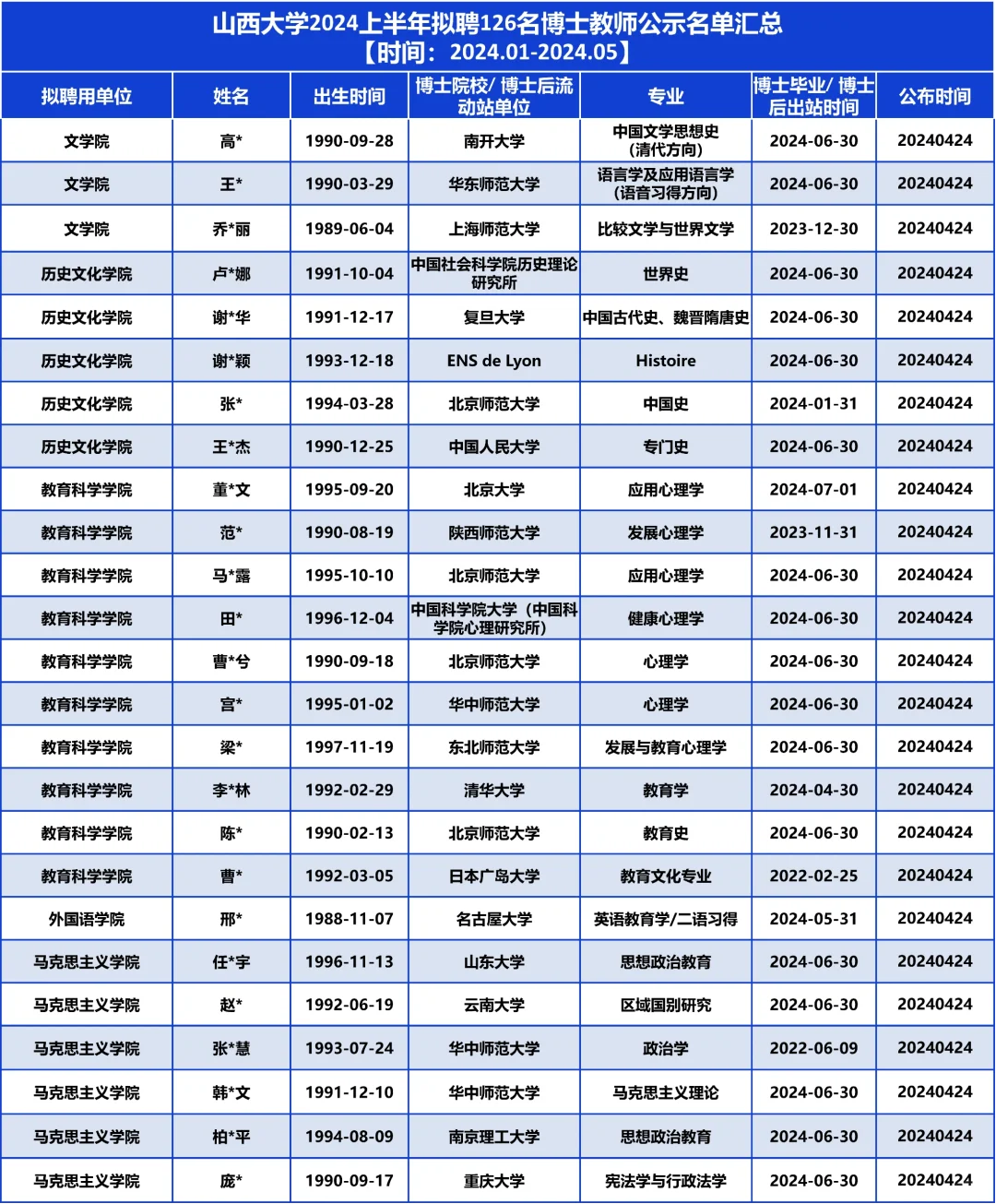山西大学2024拟聘126名博士教师,他们是…