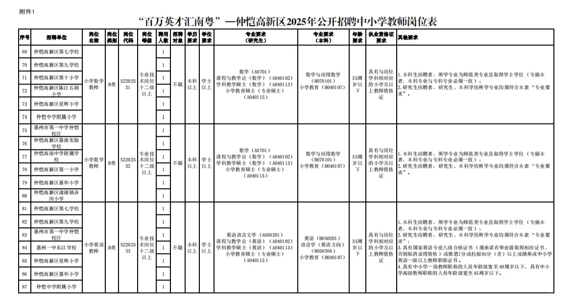 惠州仲恺高新区2025年公开招聘中小学教师