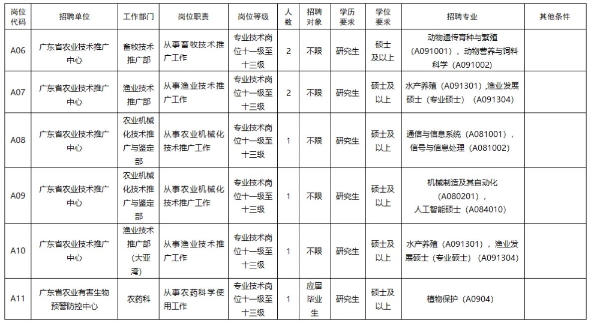 有编！农业农村厅所属事业单位招聘！本科及