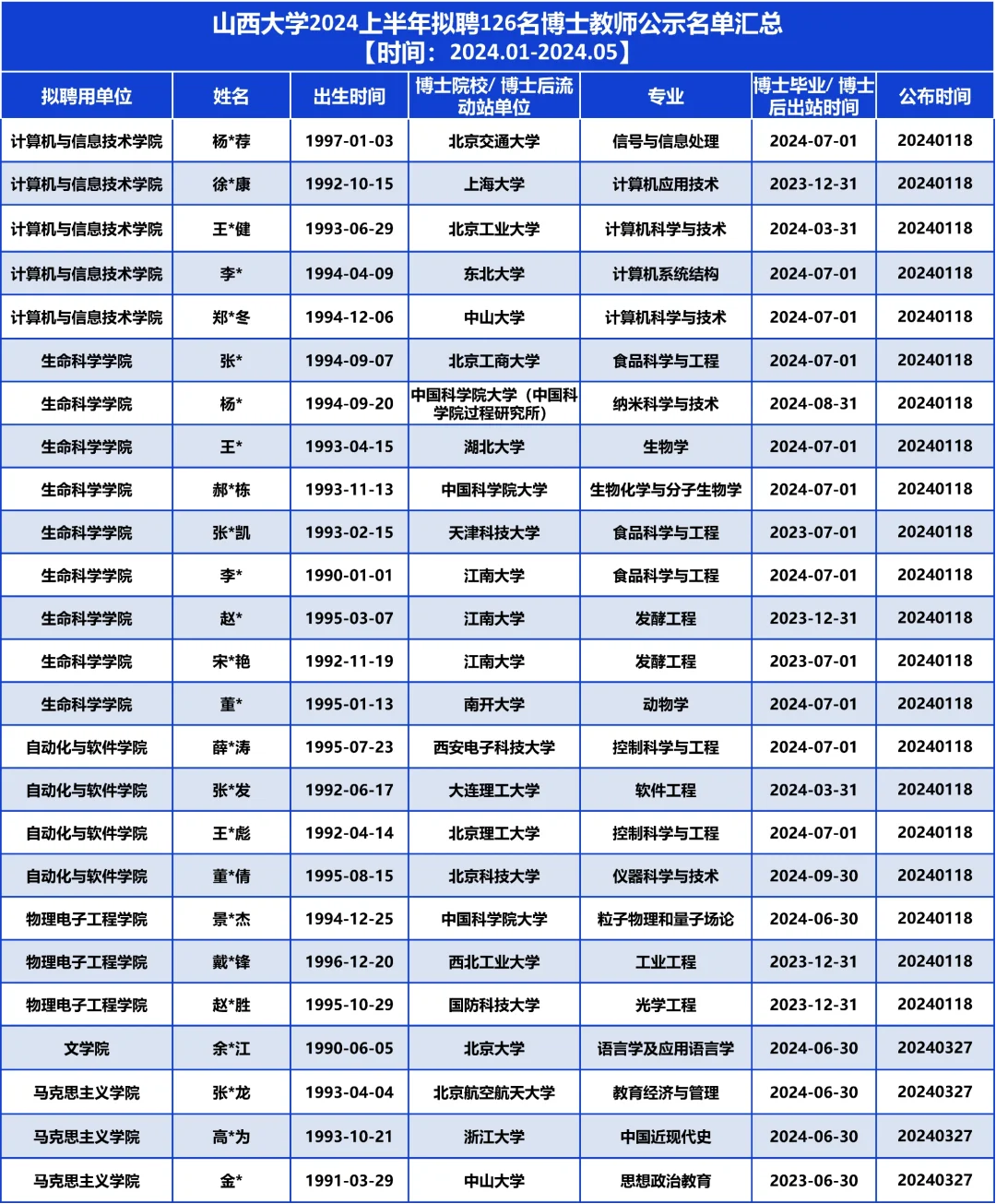 山西大学2024拟聘126名博士教师,他们是…