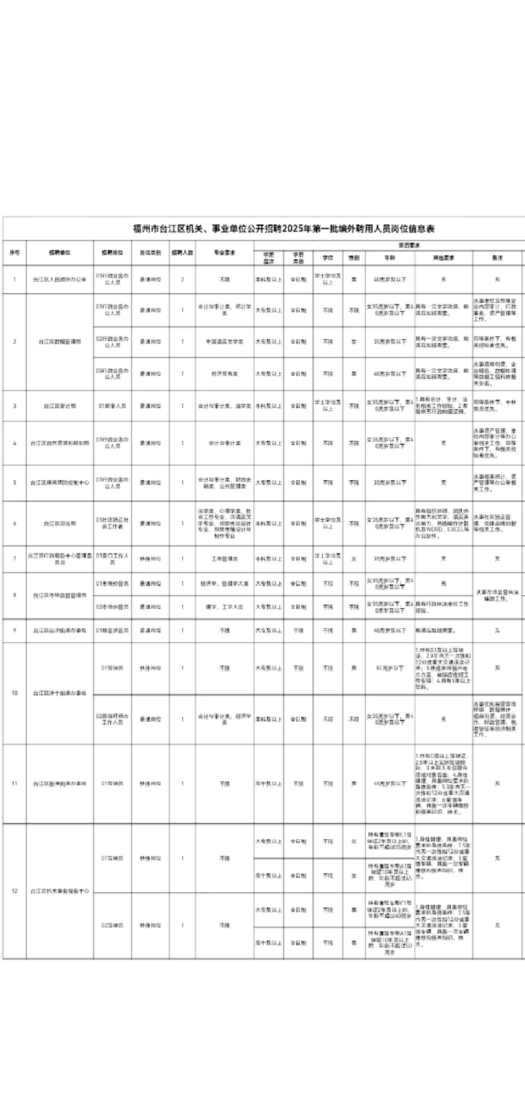 18人！福州市台江区招聘编外人员