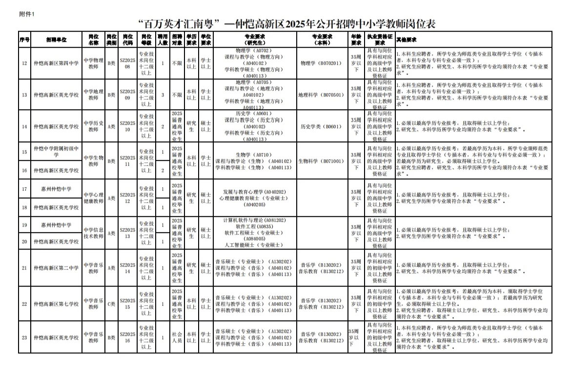 惠州仲恺高新区2025年公开招聘中小学教师