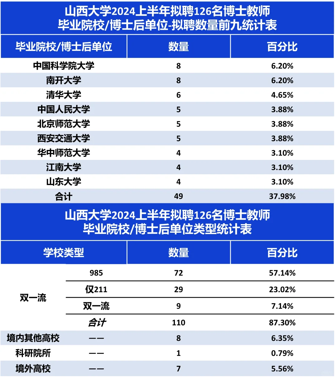 山西大学2024拟聘126名博士教师,他们是…