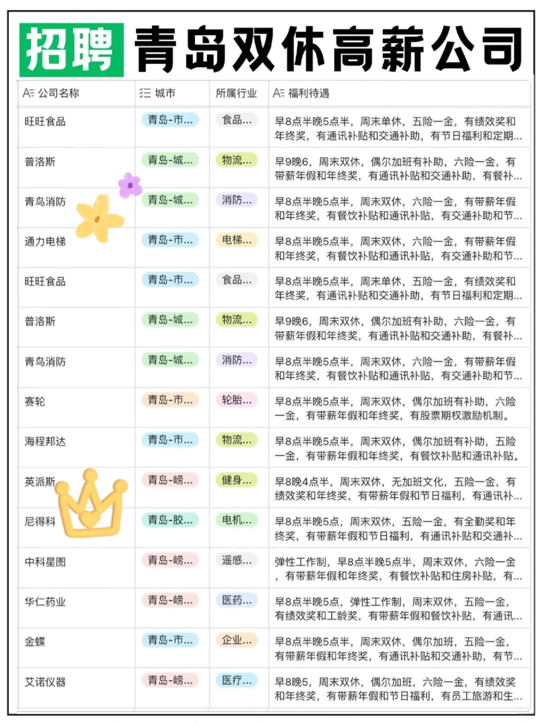 青岛高薪双休公司?