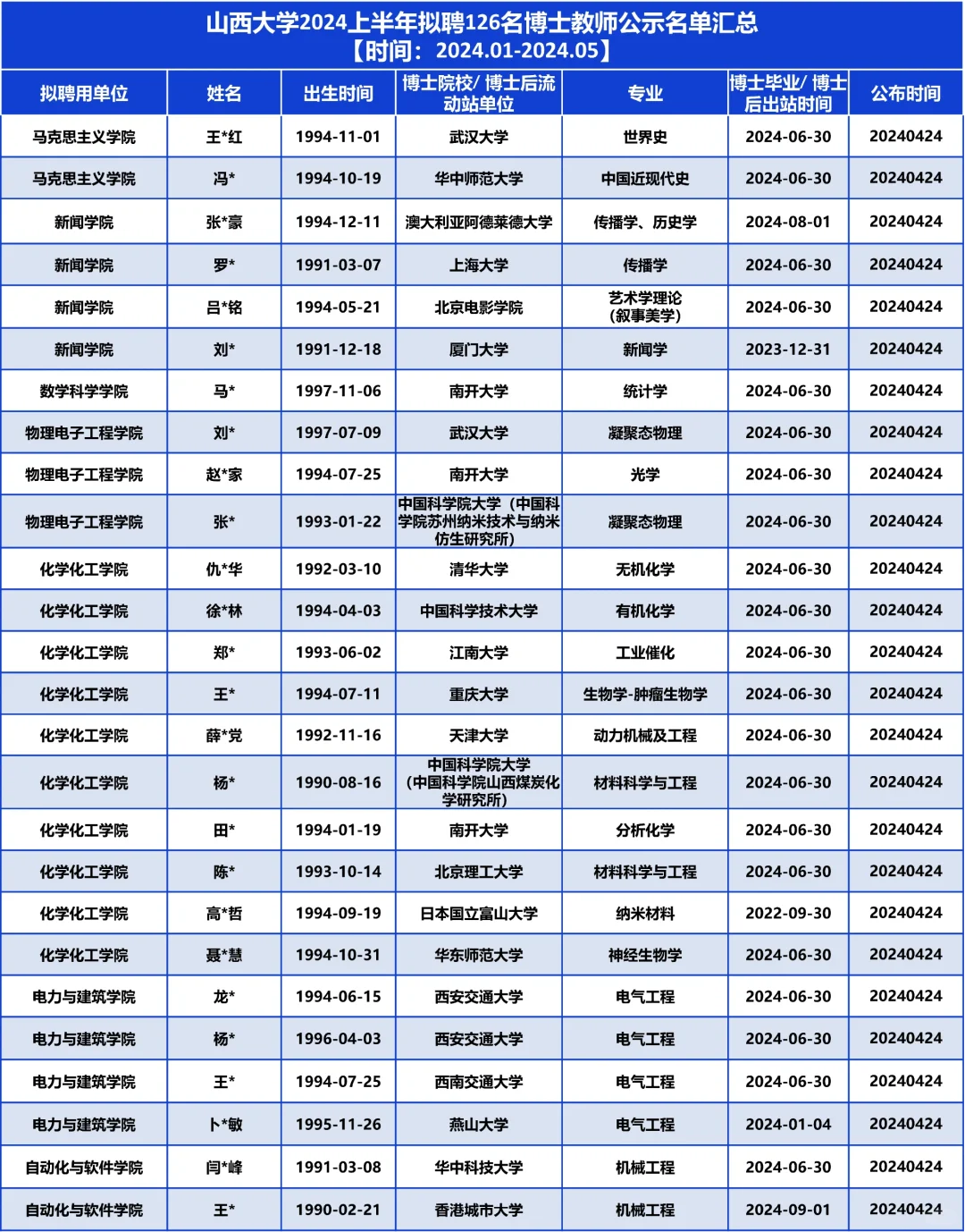 山西大学2024拟聘126名博士教师,他们是…