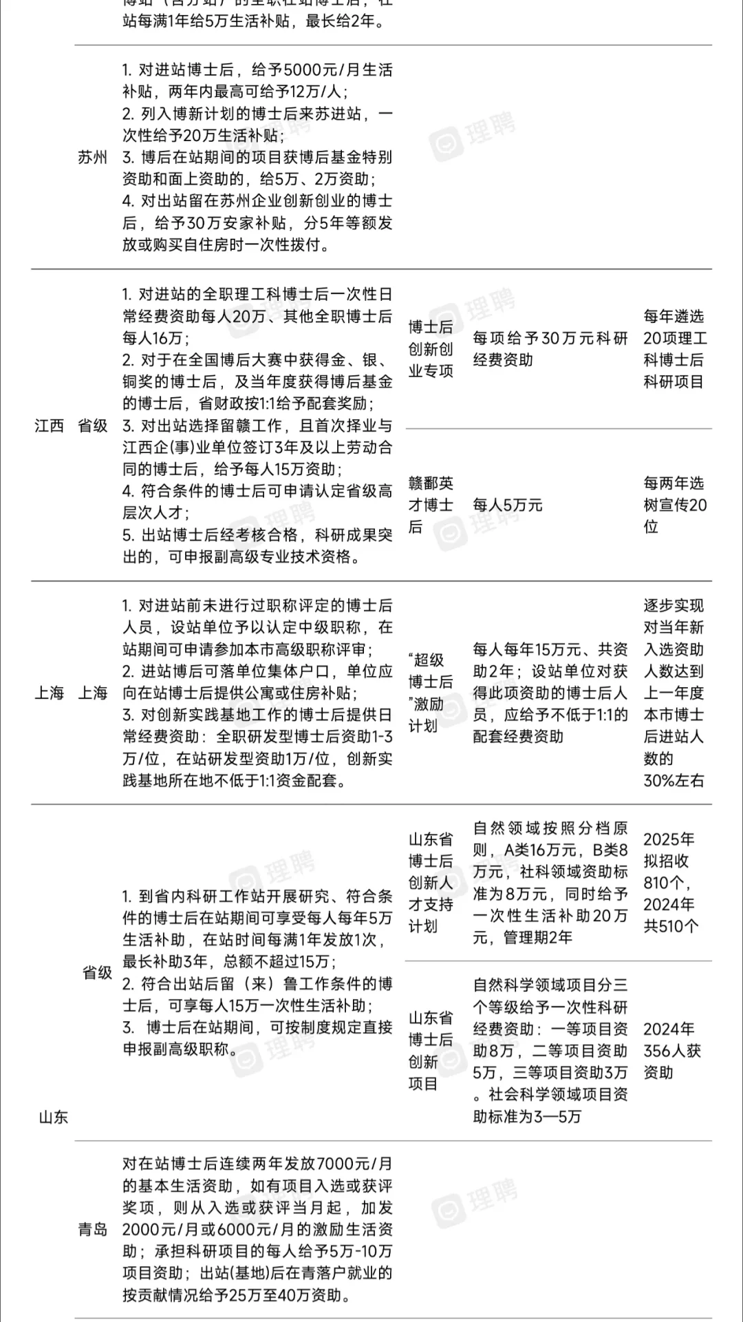 华东地区丨?博后引才政策汇总！