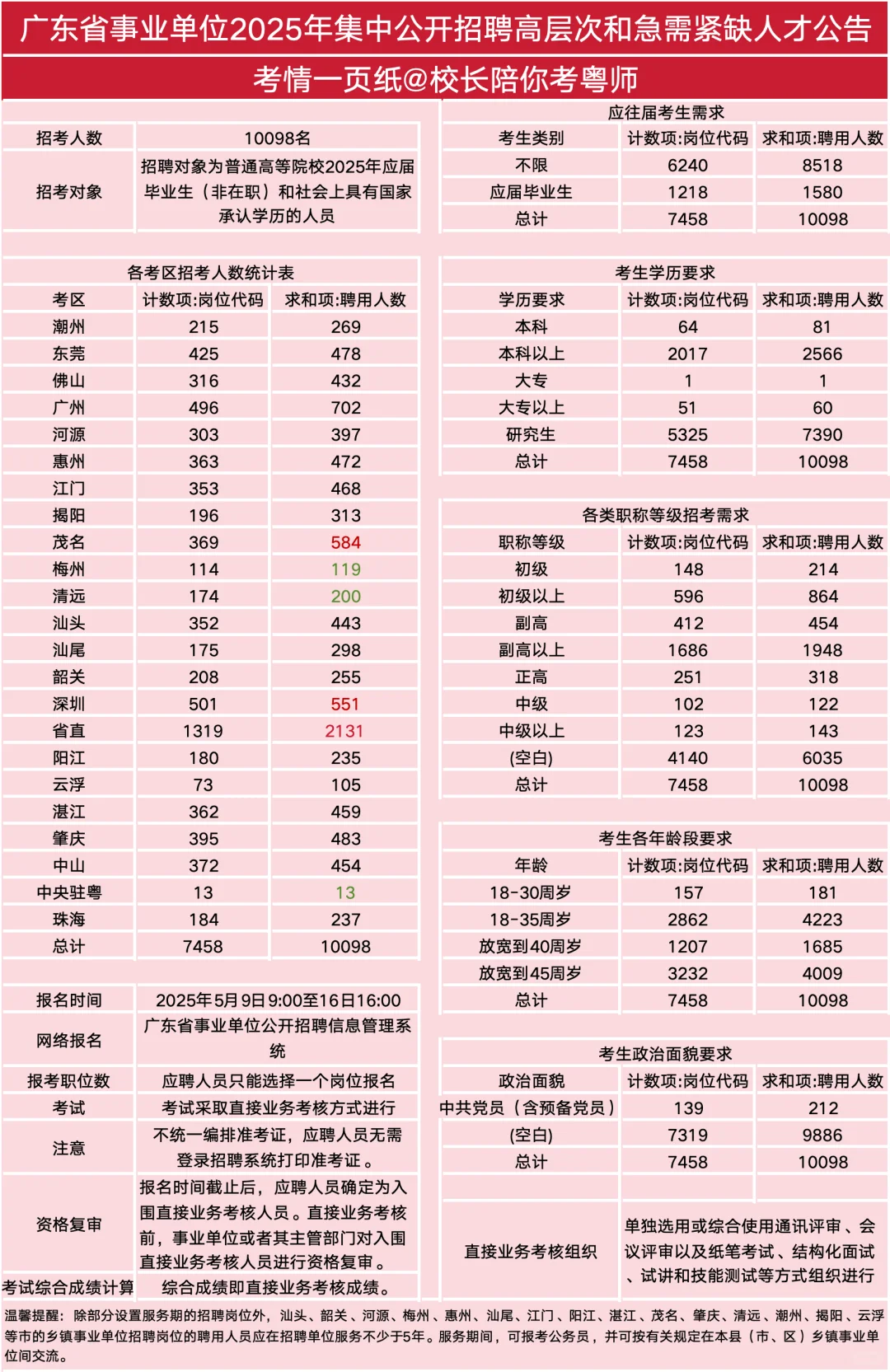 ?广东统考编制再招10098名，比10086还多‼️