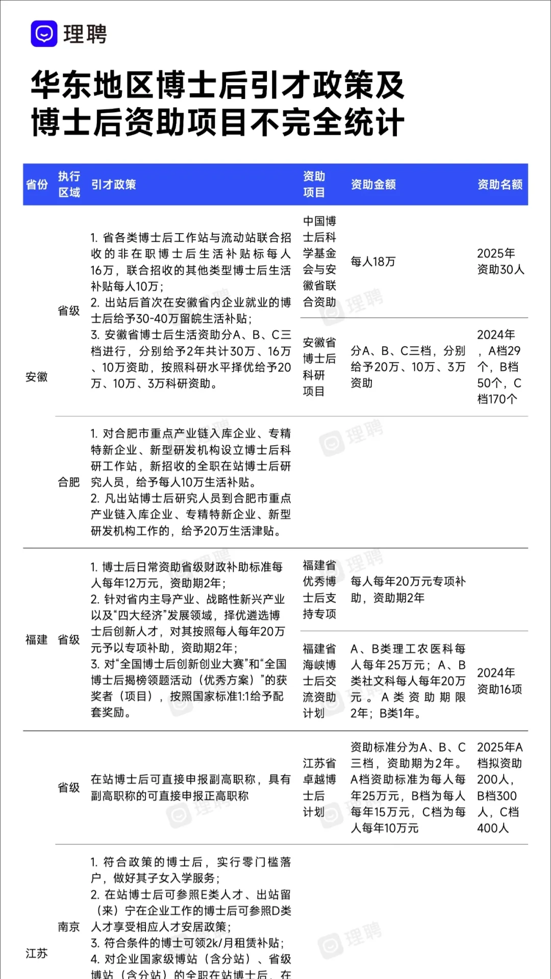 华东地区丨?博后引才政策汇总！