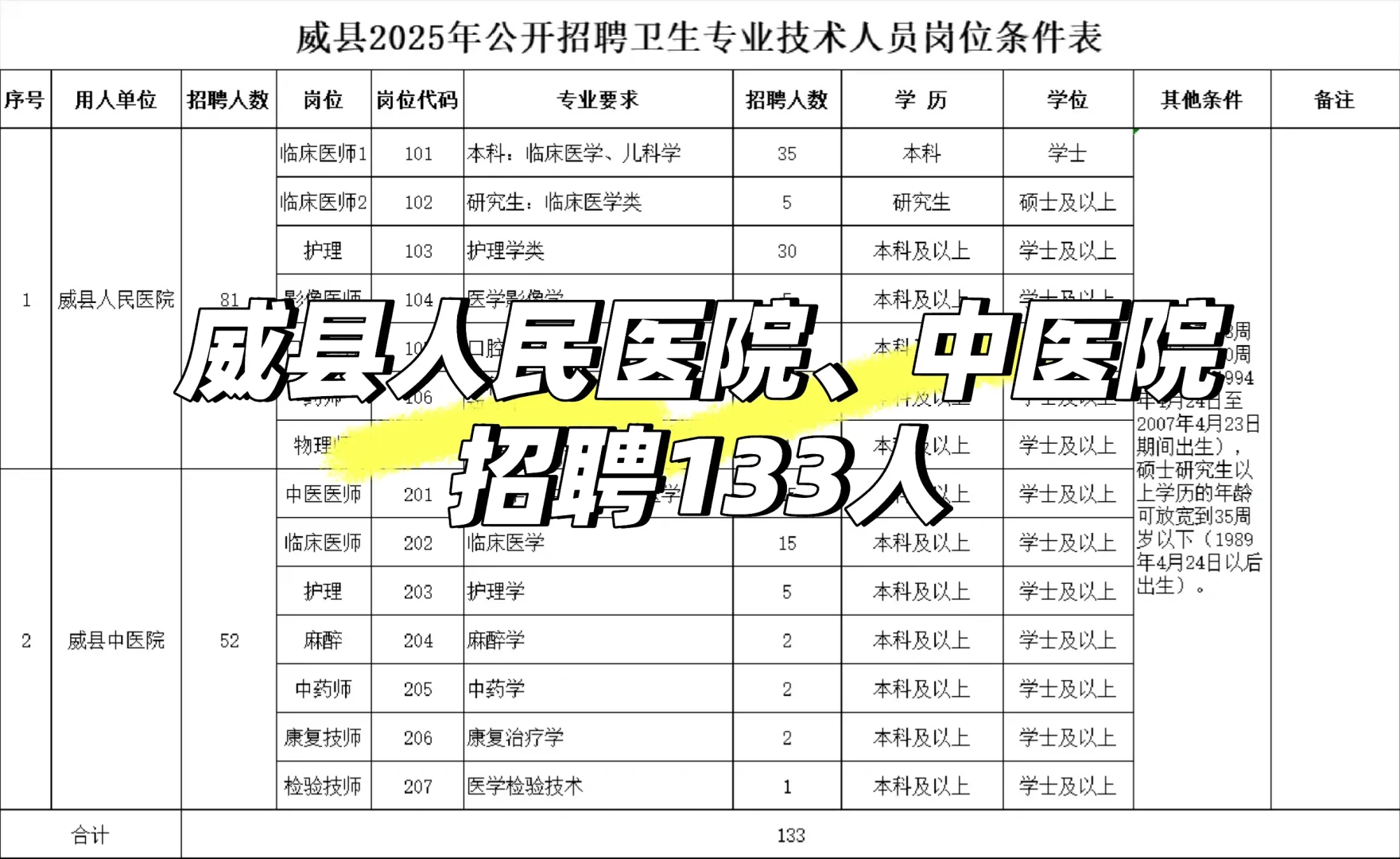 25年最新威县招聘医护133人，备案制编?
