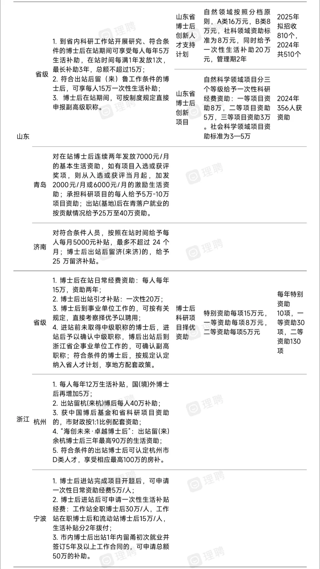 华东地区丨?博后引才政策汇总！