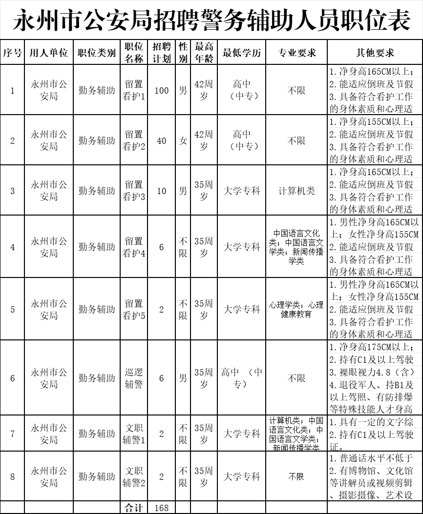 永州招辅警、文职辅警168人，3500/月5险1金