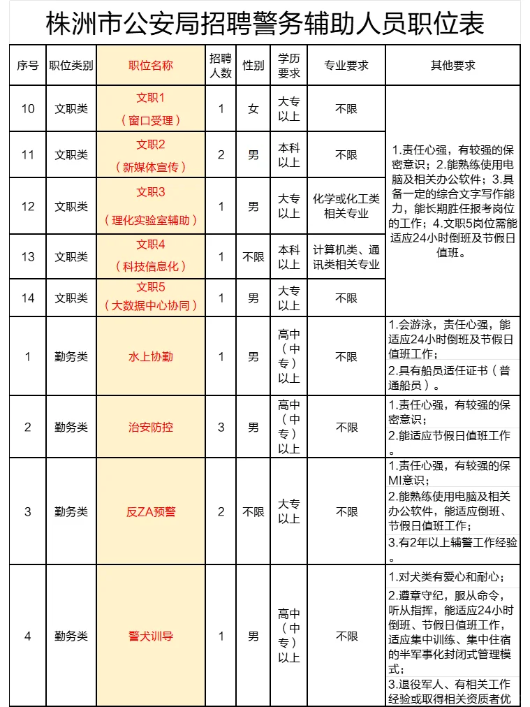 株洲招辅警、文职共66人！5险1金，女生有岗